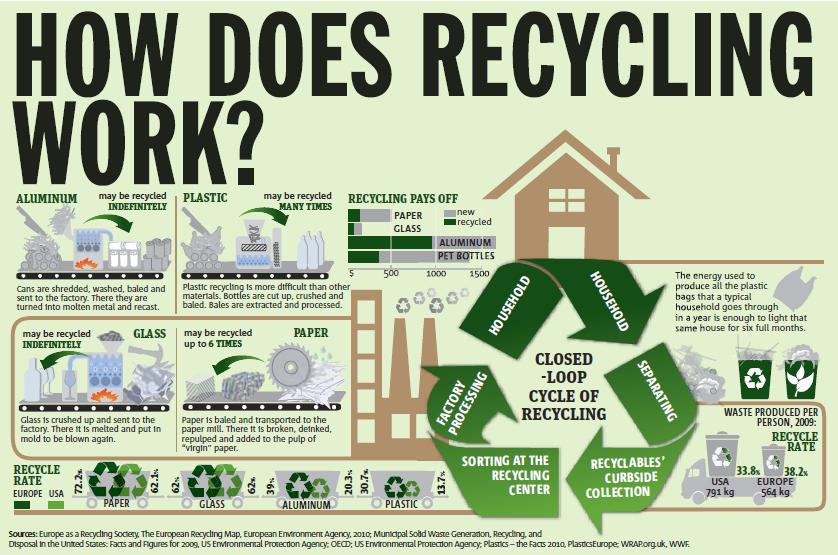 how recycling works