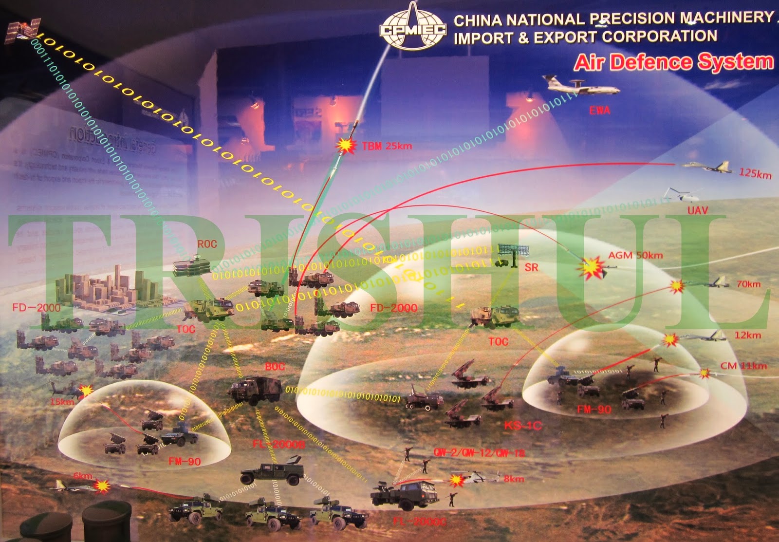 TRISHUL China's HomeGrown Hierarchical, Integrated AirDefence System