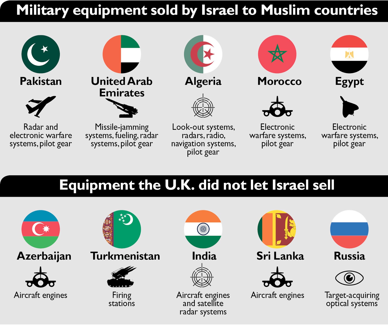 Report Israel sold military equipment to Arab and Muslim countries
