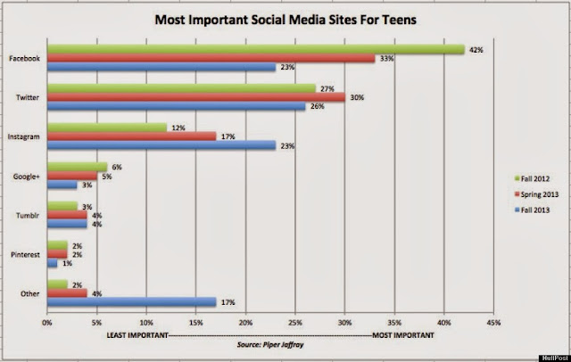 Facebook decline among Teens