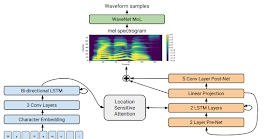 Tacotron 2: Generating Human-like Speech from Text