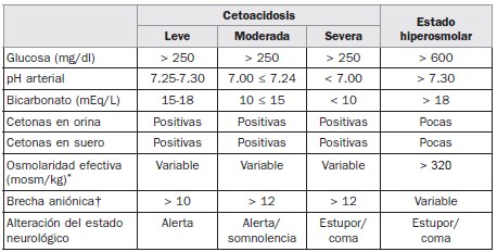 Diabetes tipo 3: Cetoacidosis Diabetes tipo 3: Cetoacidosis