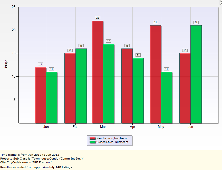 Fremont Real Estate Market Report House Sales trends upto June 2012