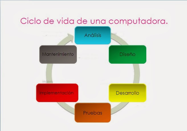Evee Ramos Ciclo de vida de una computadora