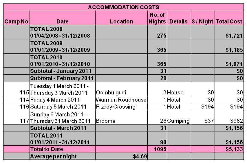 Accommodation Costs