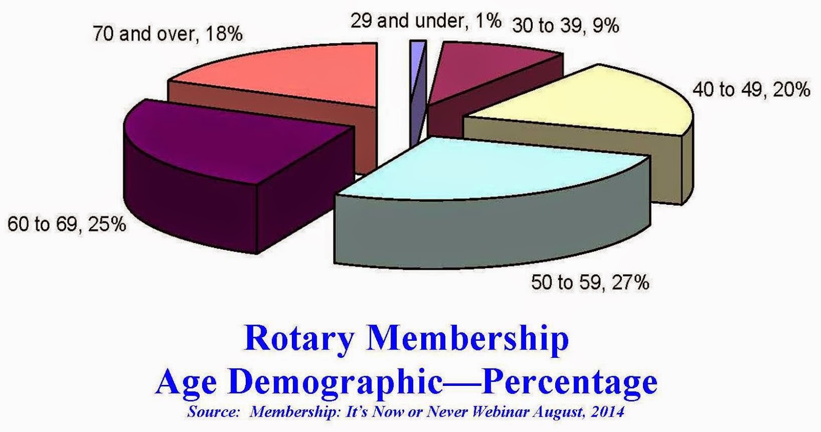 Retention Central Rotary's Target Audiences