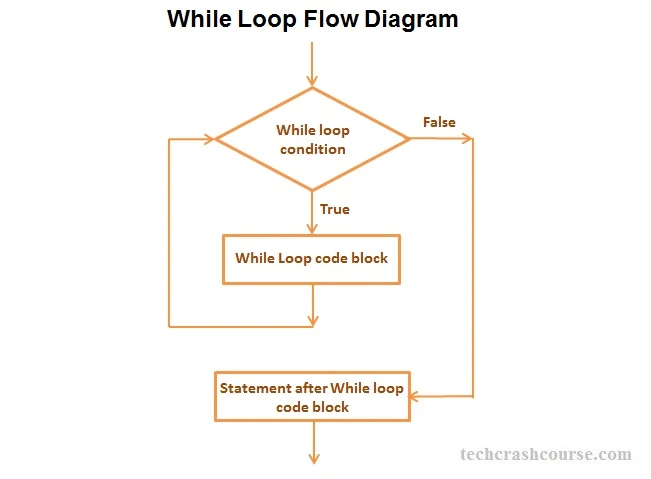 C++ While Loop Statement Control Flow Diagram