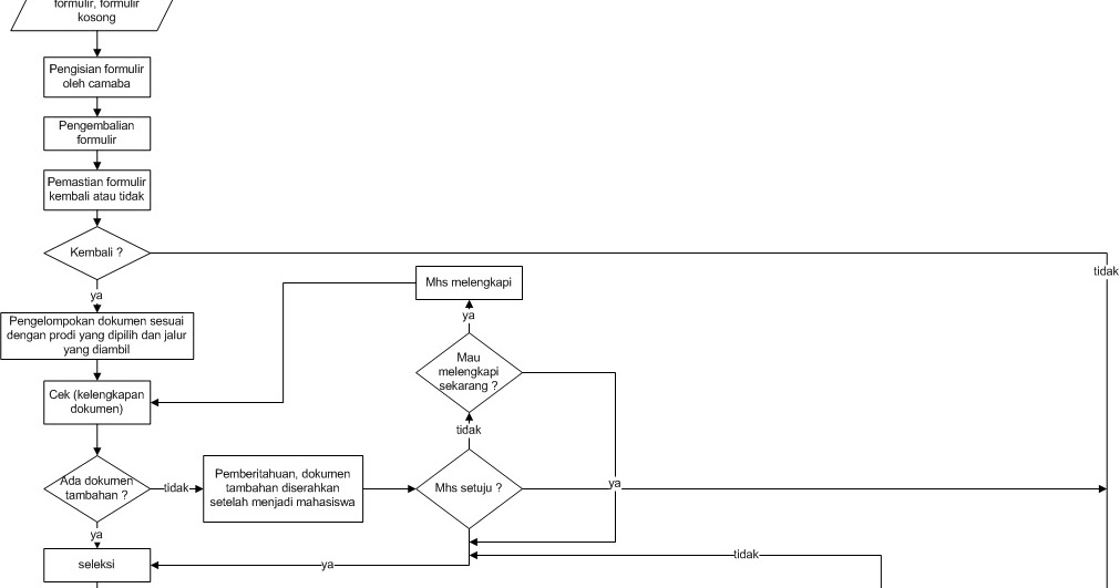 Diagram Flowchart dan UML dari Proses Bisnis Sistem
