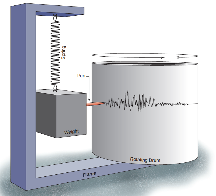Science Engineering & Sustainability Earthquakes