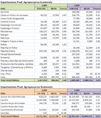 TLC con Centroamérica