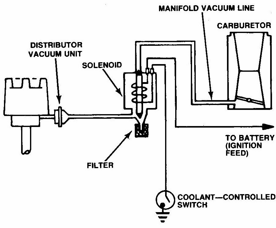 Organized Troubleshooting for Automobile Electrical and Vacuum Problems