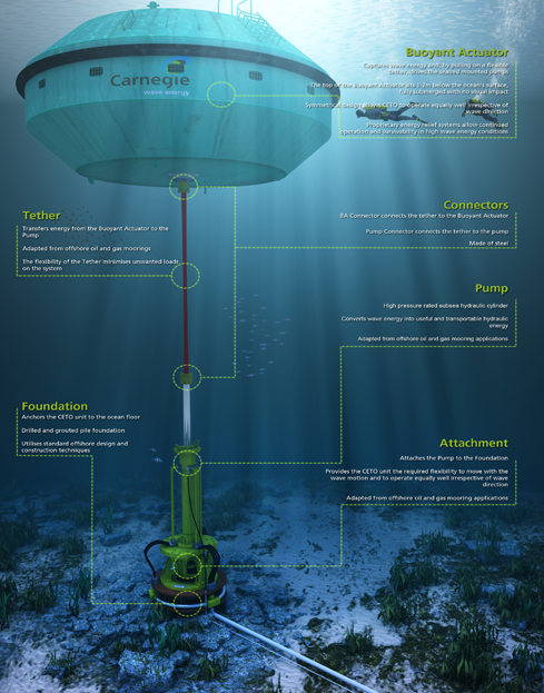 Renewable Kinabalu World S First Wave Technology Delivering Both Clean Energy Fresh Water