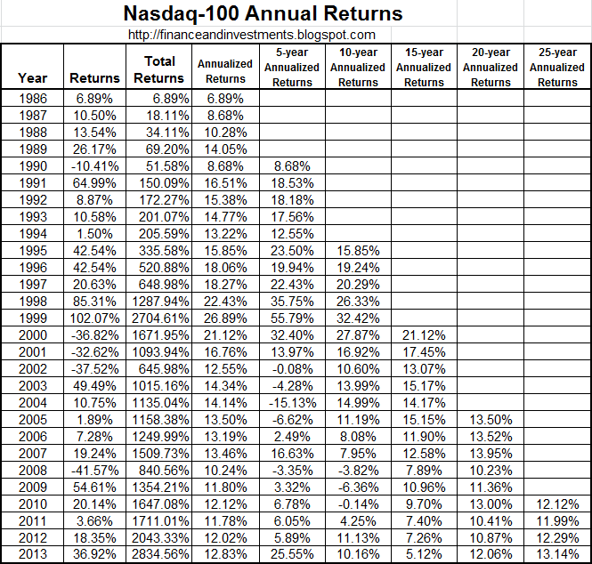 Jim's Finance and Investments Blog Historical Returns for the Nasdaq