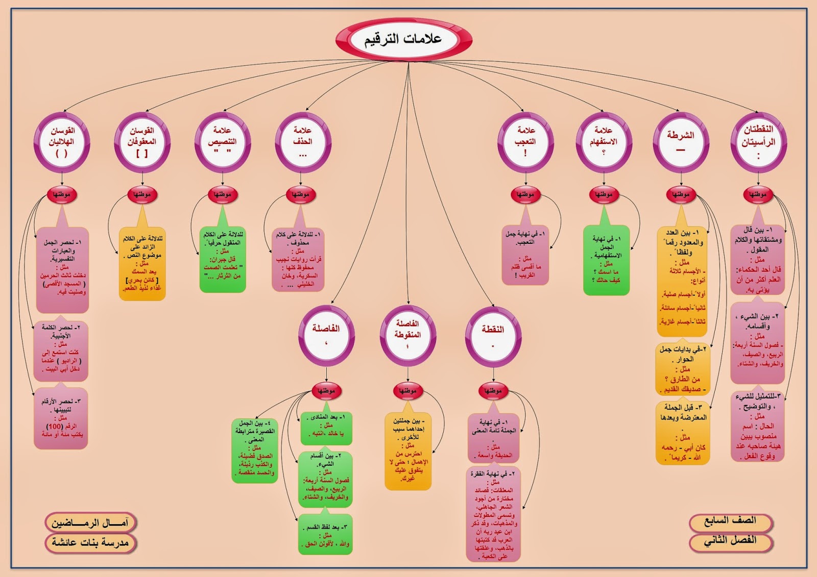 علامات الترقيم في الكتابة العربية ومواضع استعمالها   