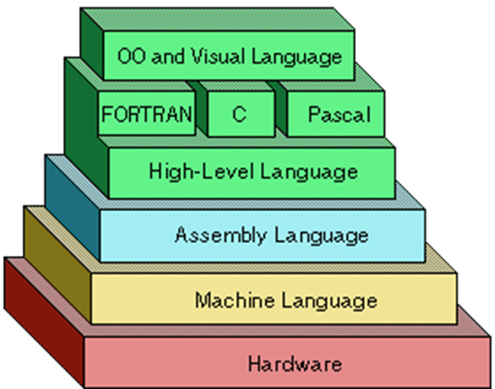 Levels Of Programming Languages Pdf995