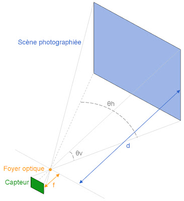 http://3.bp.blogspot.com/-bu2cycWmaqI/UHLYc7ZAdEI/AAAAAAAADaE/HaU5fpUCrLk/s400/Focale+-+angles+et+distance.jpg