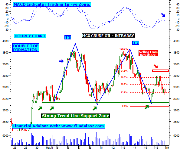 Mcx Crude Chart