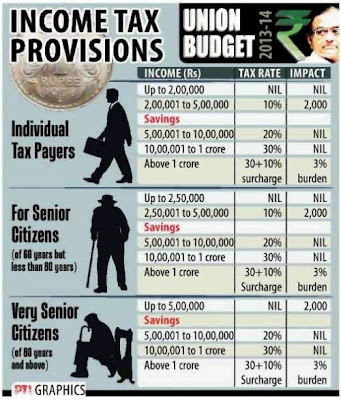 New Income tax Slabs 2013 - 2014