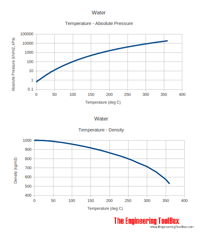 Thermal expansion of water calculator
