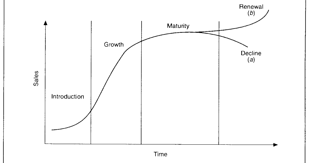 product life cycle proton Every product has its life industrial goods may have a longer life than consumer goods when a product idea is commercialised, the product enters. product life cycle proton Every product has its life industrial goods may have a longer life than consumer goods when a product idea is commercialised, the product enters.