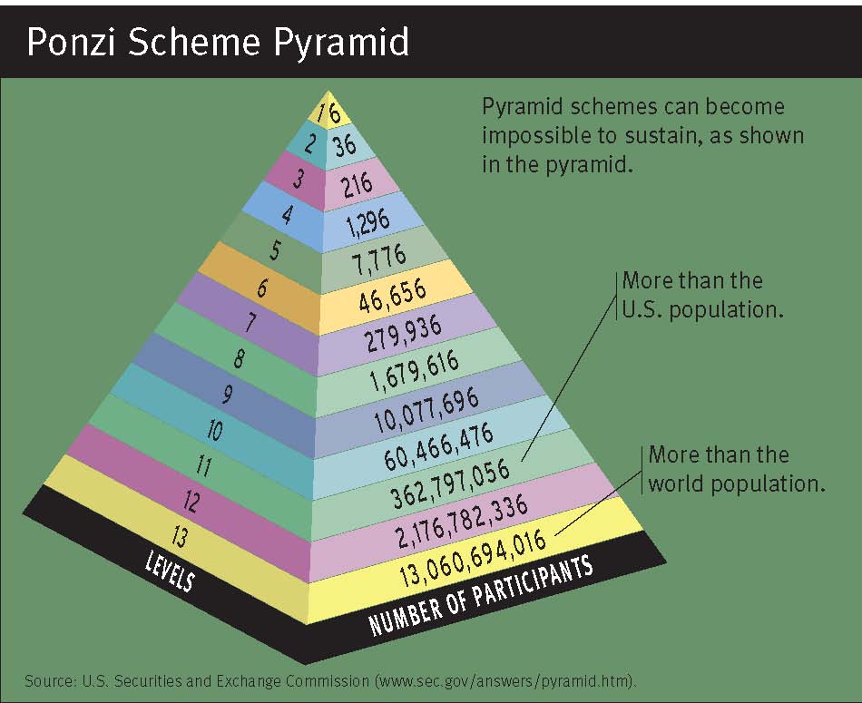 how do pyramid schemes make money