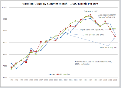 Gasoline Usage Chart