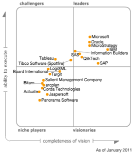 Nisura Gartner Quadrant Leaders of Business Intelligence 2011