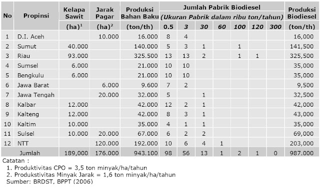 Rencana Pengembangan Pabrik Biodiesel dan Lahan untuk Bahan Baku sampai Tahun 2009 Rencana Pengembangan Pabrik Biodiesel dan Lahan untuk Bahan Baku sampai Tahun 2009