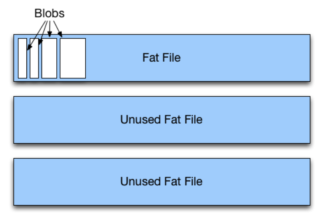 Blobstore Twitter’s inhouse photo storage system