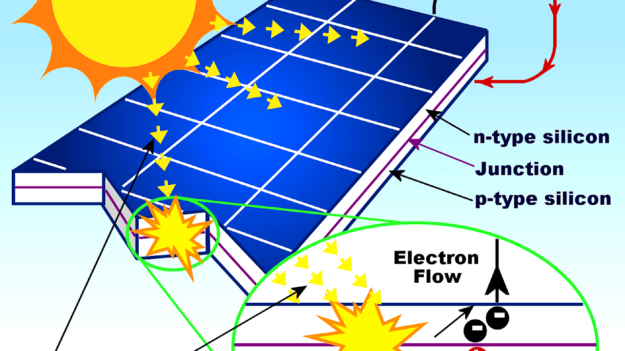 Solar Energy Explanation Solar Choices