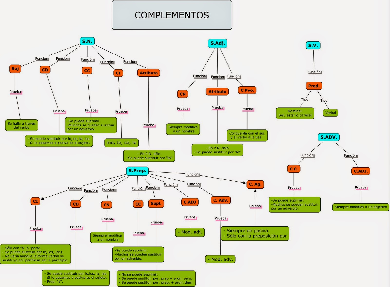 Lengua y Literatura 2º ESO