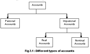 What are nominal accounts?