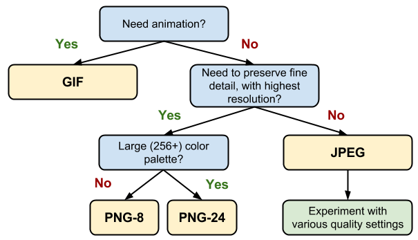 Shambhar Jpeg Gif Or Png Right Image Format For Your Website