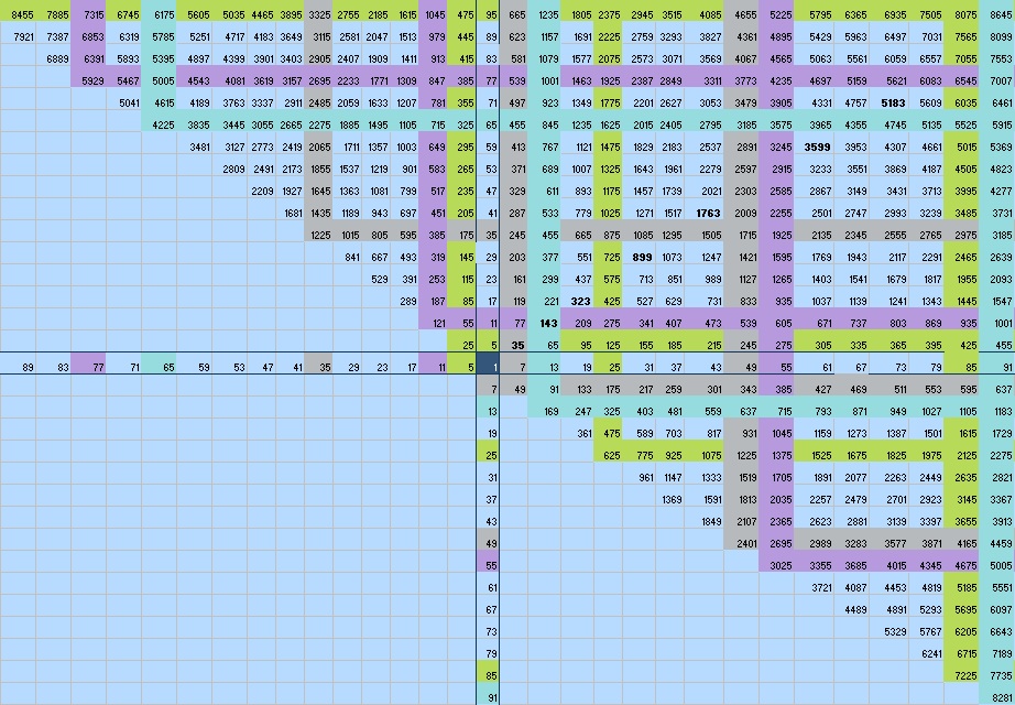 Prime Numbers The composite 6n+1/6m1 grid