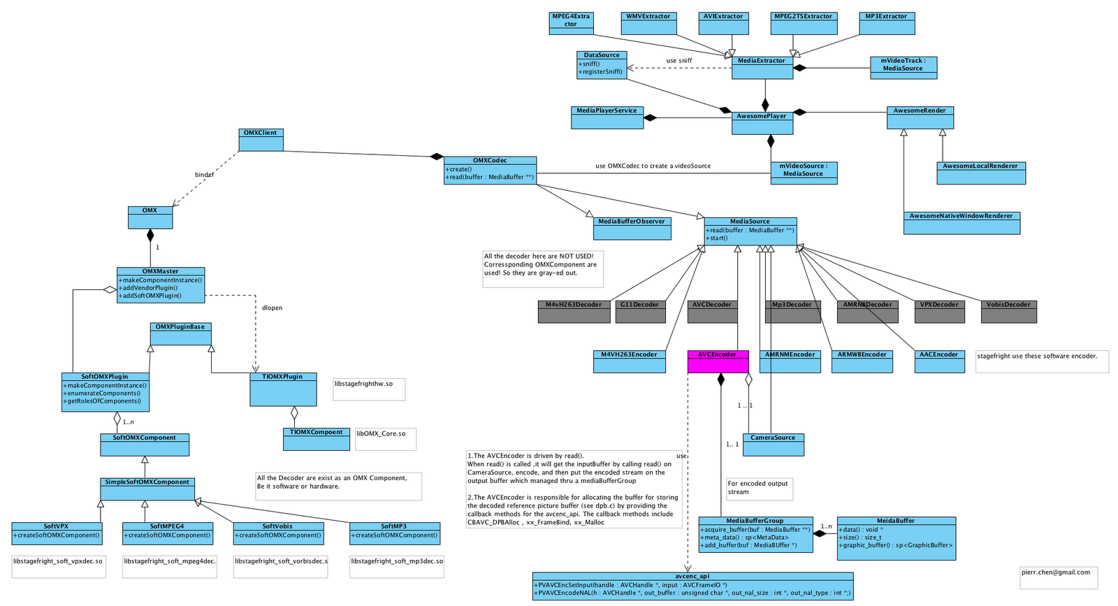 android uml beautiful android stagefright architecture android uml beautiful android stagefright architecture