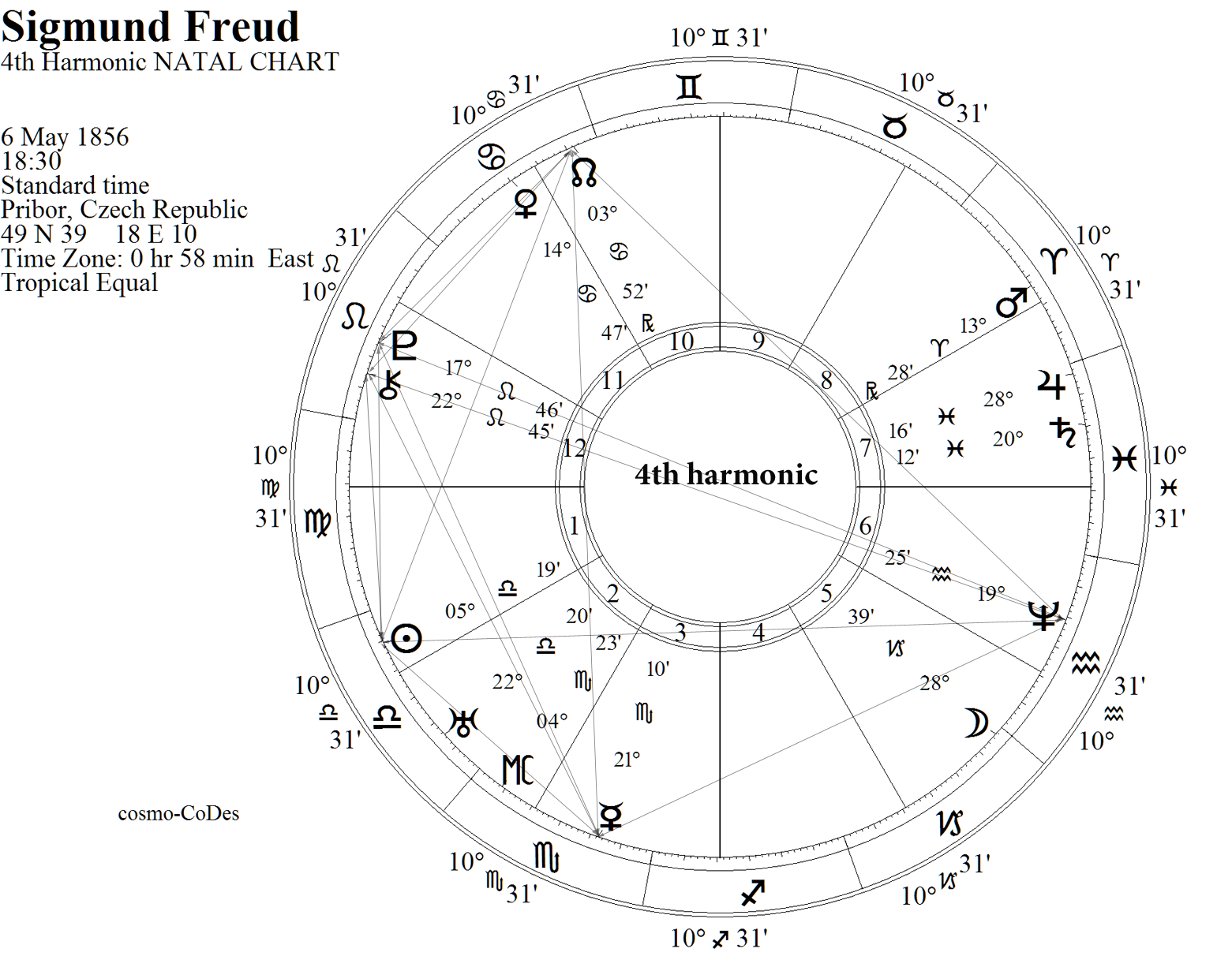 Sigmund Freud Chart