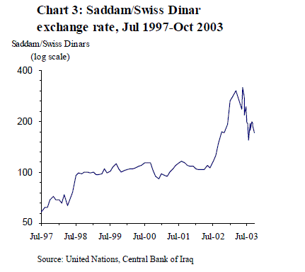 Dinar Value Chart