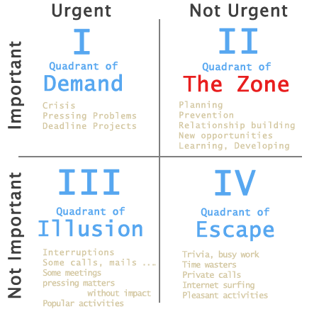 7 Habits Quadrant Chart
