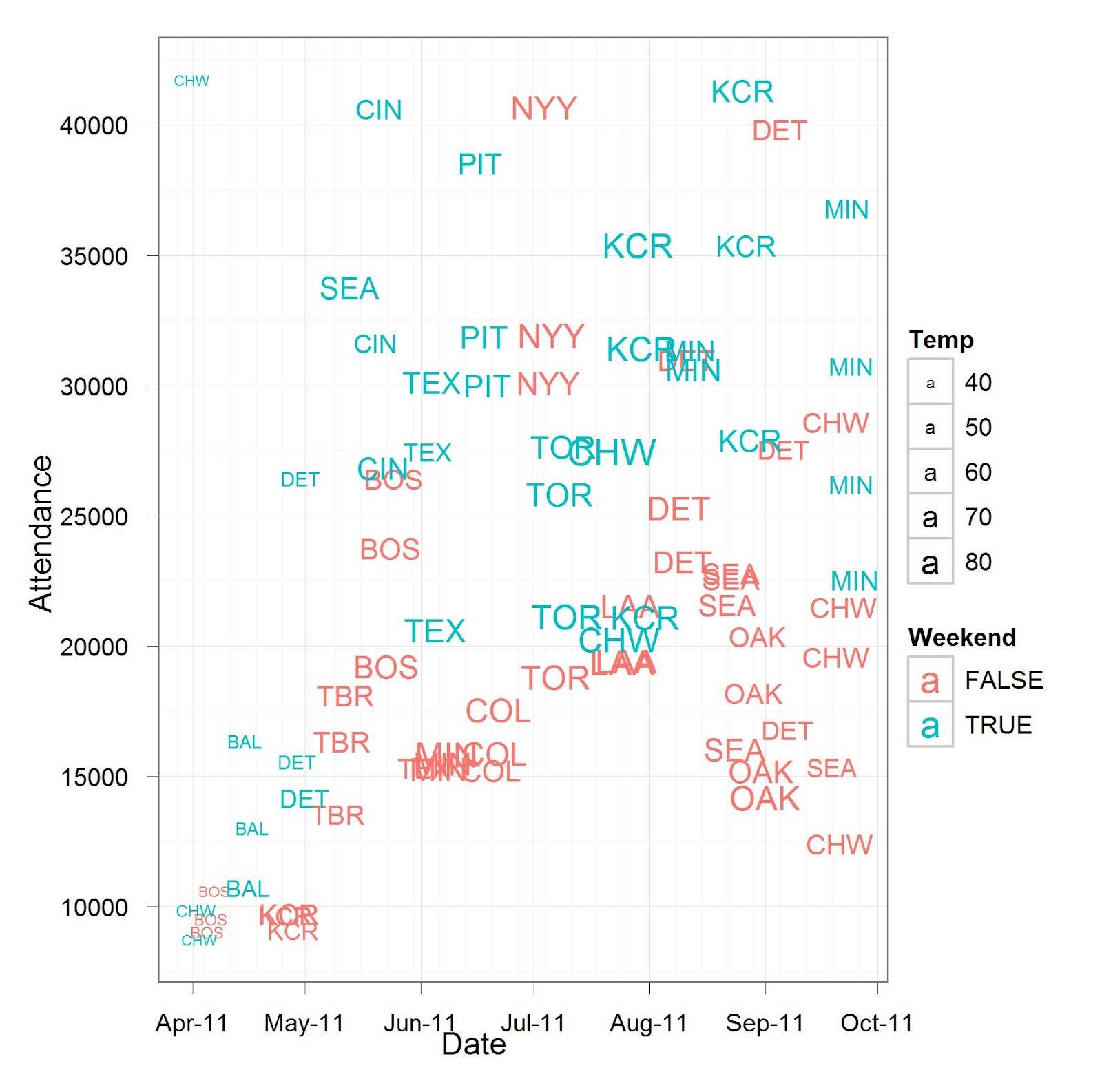 probably the biggest effect weekend games outdraw weekday games consistently the colder temperatures are only in the beginning of the season probably the biggest effect weekend games outdraw weekday games consistently the colder temperatures are only in the beginning of the season