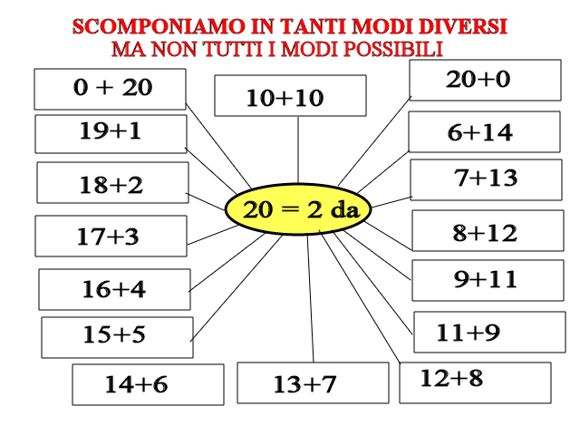 La scomposizione delle decine