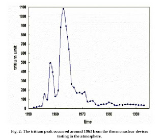 Tritium in air, peaked in 1963