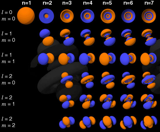 Energy Levels Orbitals