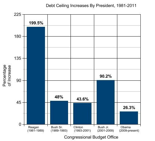 Jobsanger Debt Ceiling Increases By Presidents