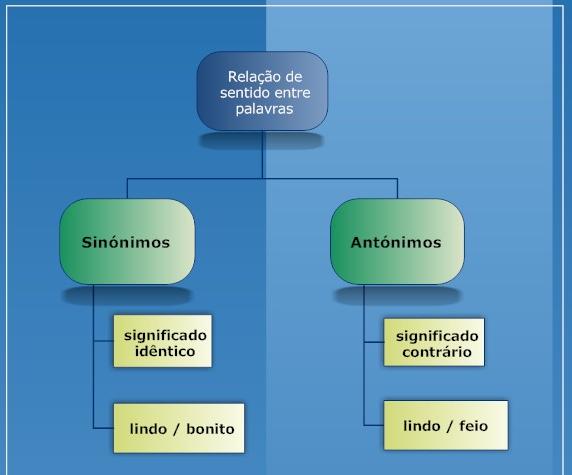 Educação Informatizada: Sinônimos e Antônimos