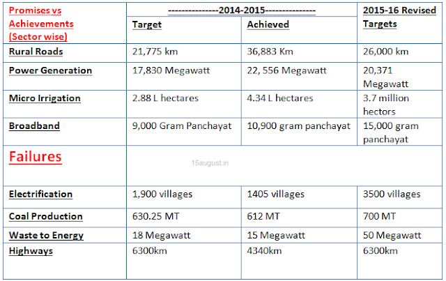 Achievements and failure of modi government