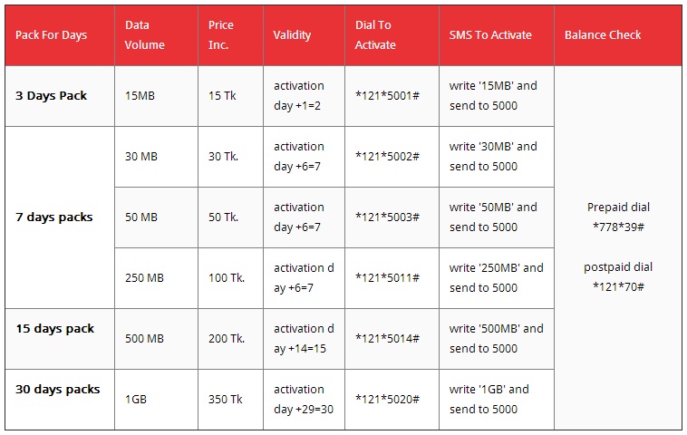 airtel 5 rs sms pack code