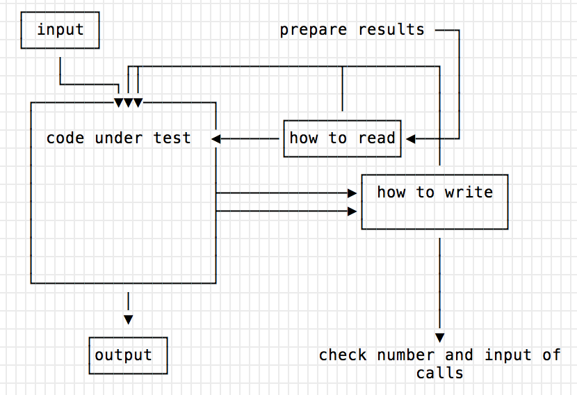 Abstractivate Ultratestable Coding Style