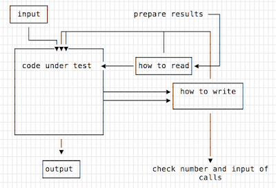 input and "how to read" and "how to write" go into the test, plus prepare results in "how to read"; code under test hits "how to read" and "how to write"; check the number and input of calls to "how to write" at the end.
