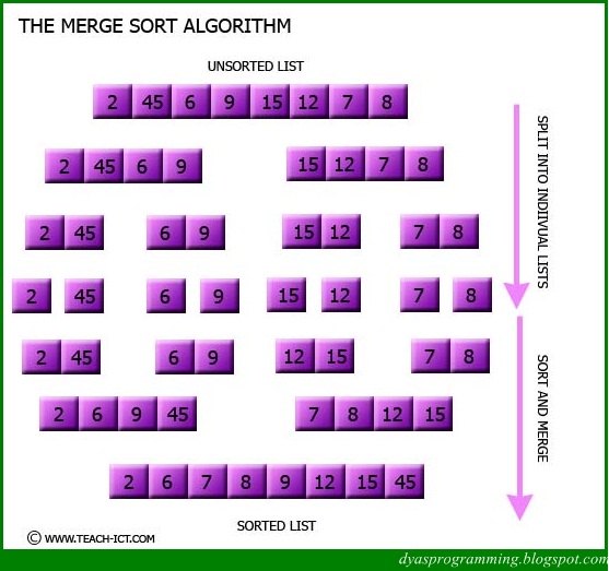 Pada Algoritma pencarian banyak yang bisa kita temukan atau gunakan. Ada Merge Sort, Quick Sort, Bubble Sort, dan... 