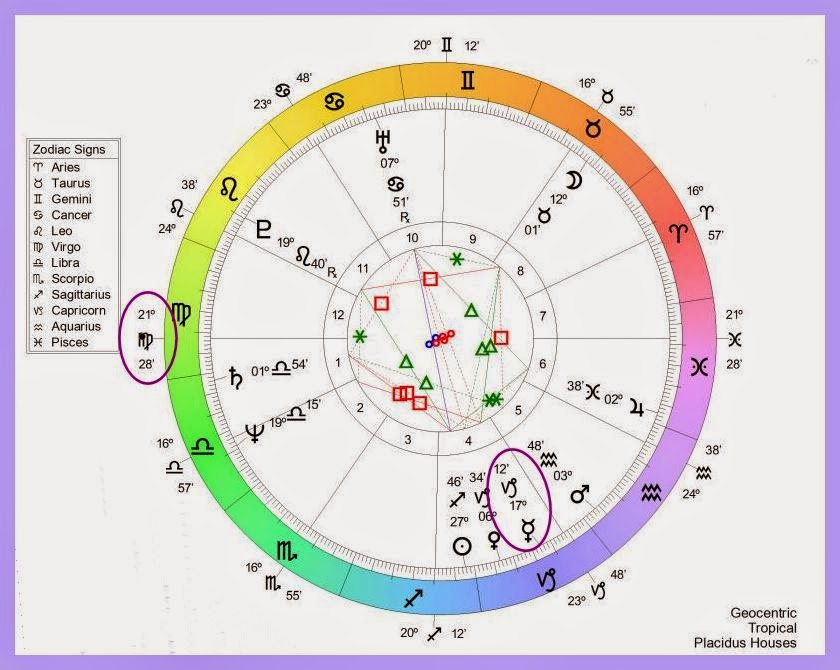 Tarot Chart